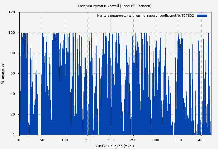 Использование диалогов по тексту книги № 507802: Галерея кукол и костей (Евгений Гаглоев)