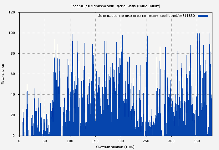 Использование диалогов по тексту книги № 511880: Демониада (Нина Линдт)