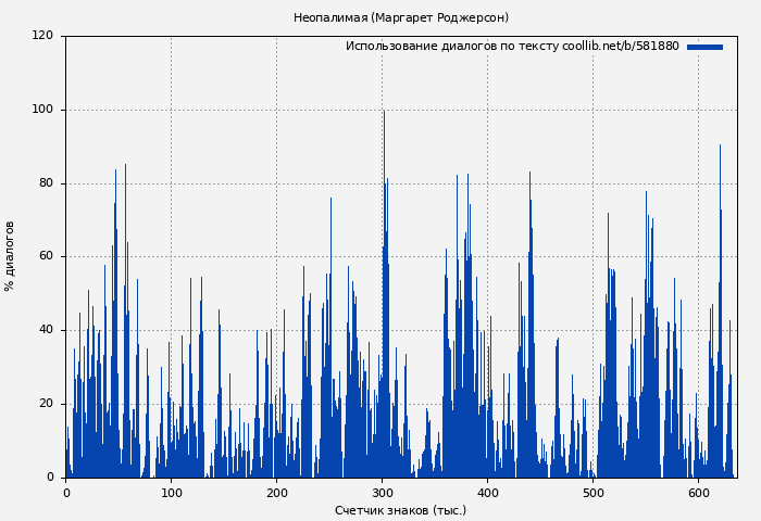 Использование диалогов по тексту книги № 581880: Неопалимая (Маргарет Роджерсон)