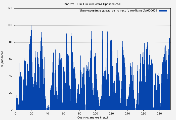 Использование диалогов по тексту книги № 600619: Капитан Тин Тиныч (Софья Прокофьева)