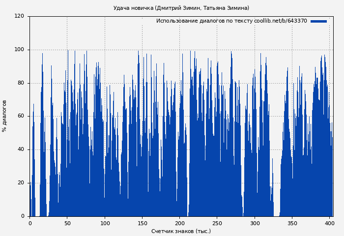 Использование диалогов по тексту книги № 643370: Удача новичка (Дмитрий Зимин)