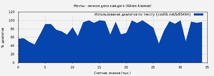 Использование диалогов по тексту книги № 65484: Мечты - личное дело каждого (Айзек Азимов)