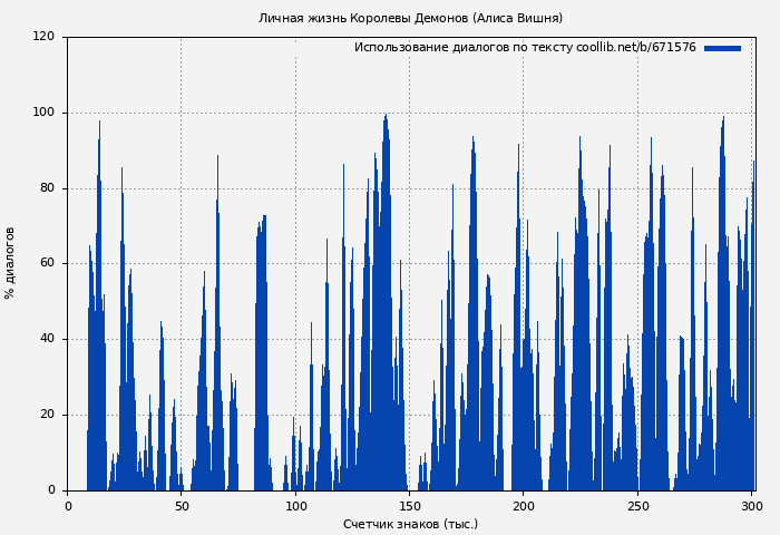 Использование диалогов по тексту книги № 671576: Личная жизнь Королевы Демонов (Алиса Вишня)