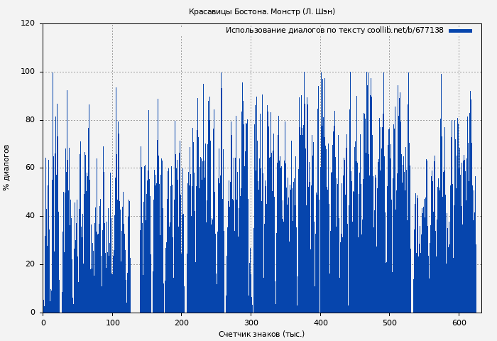 Использование диалогов по тексту книги № 677138: Красавицы Бостона. Монстр (Л. Шэн)