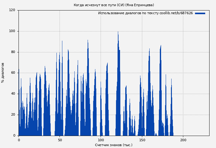 Использование диалогов по тексту книги № 687626: Когда исчезнут все пути (СИ) (Яна Епринцева)