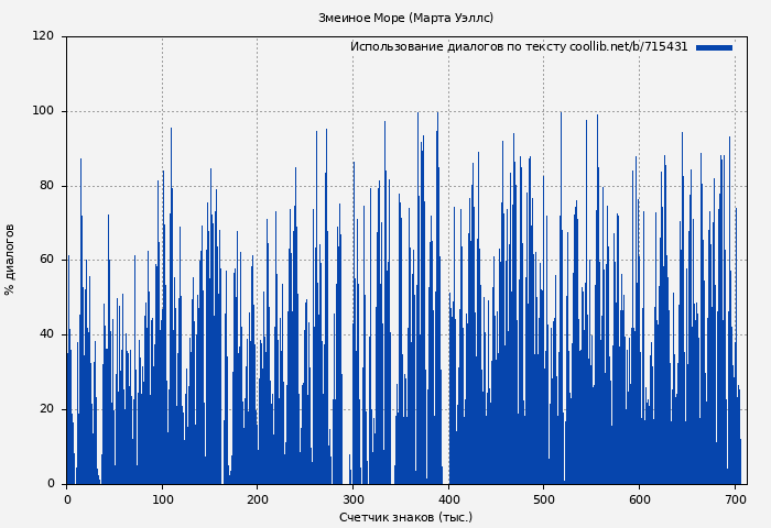 Использование диалогов по тексту книги № 715431: Змеиное Море (Марта Уэллс)