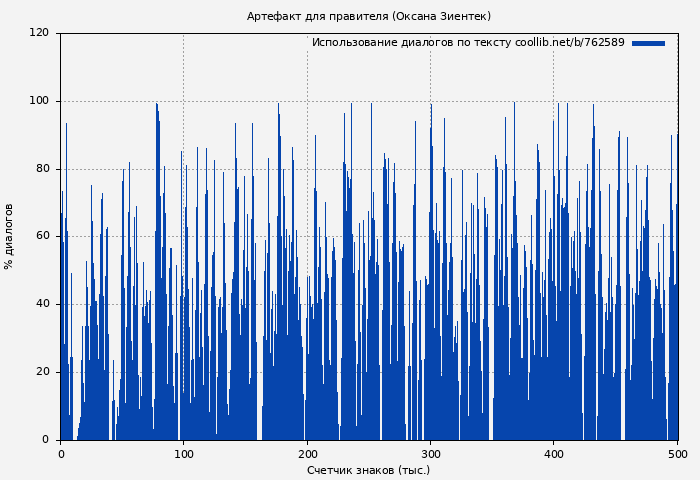 Использование диалогов по тексту книги № 762589: Артефакт для правителя (Оксана Зиентек)