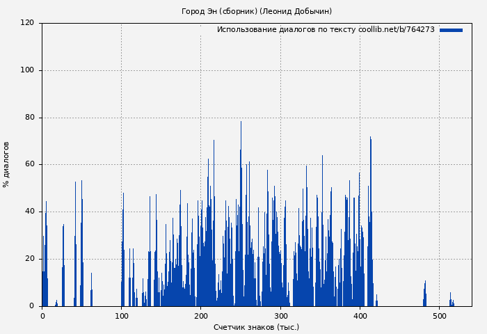 Использование диалогов по тексту книги № 764273: Город Эн (сборник) (Леонид Добычин)