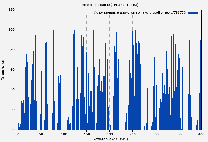 Использование диалогов по тексту книги № 798750: Русалочье солнце (Рина Солнцева)