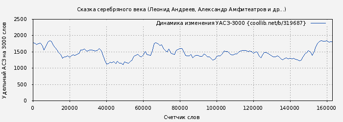 Удельный АСЗ-3000 книги № 319687: Сказка серебряного века (Михаил Кузмин)