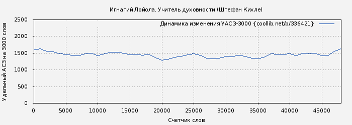 Удельный АСЗ-3000 книги № 336421: Игнатий Лойола. Учитель духовности (Штефан Кихле)
