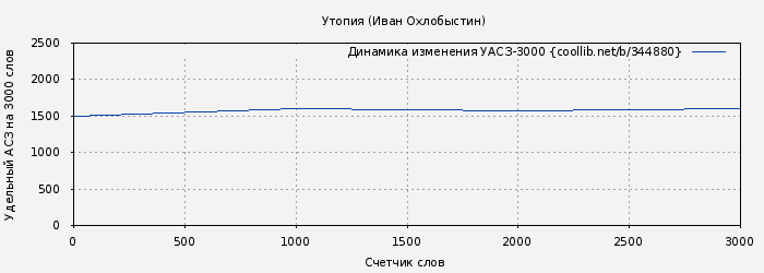 Удельный АСЗ-3000 книги № 344880: Утопия (Иван Охлобыстин)