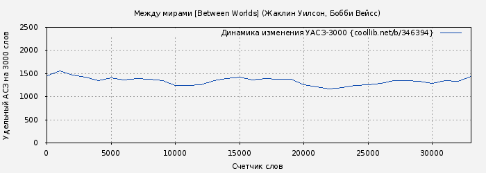 Удельный АСЗ-3000 книги № 346394: Между мирами [Between Worlds] (Жаклин Уилсон)
