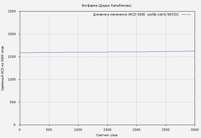 Удельный АСЗ-3000 книги № 509332: Бигфарма (Дарья Кова)