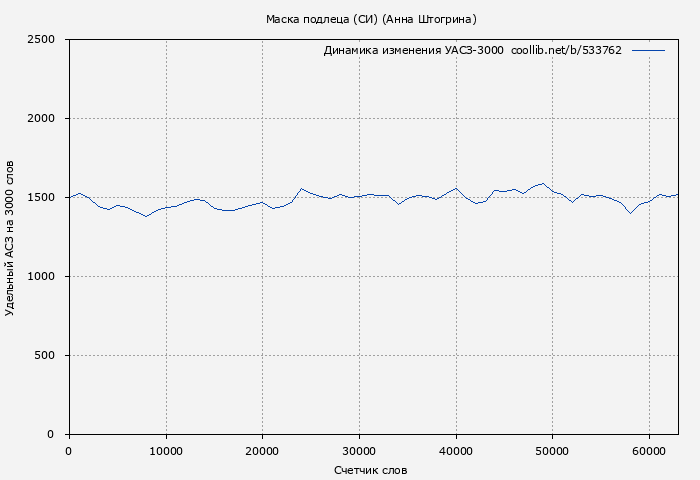 Удельный АСЗ-3000 книги № 533762: Маска подлеца (СИ) (Анна Штогрина)