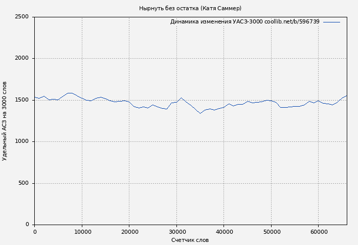 Удельный АСЗ-3000 книги № 596739: Нырнуть без остатка (Катя Саммер)