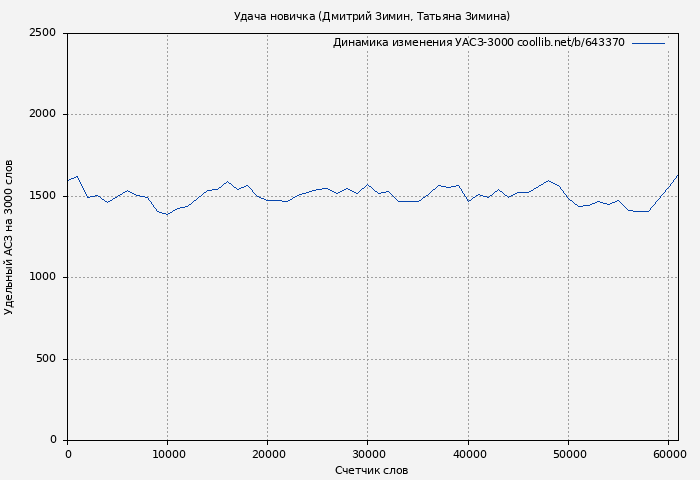 Удельный АСЗ-3000 книги № 643370: Удача новичка (Дмитрий Зимин)