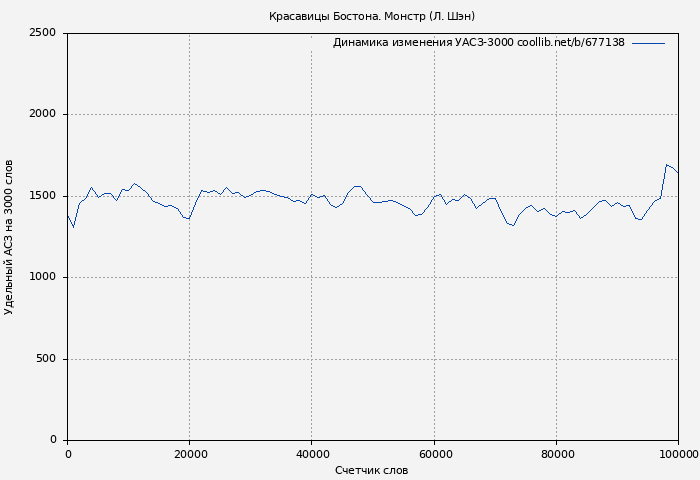 Удельный АСЗ-3000 книги № 677138: Красавицы Бостона. Монстр (Л. Шэн)