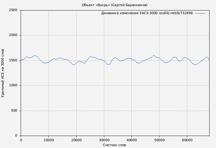Удельный АСЗ-3000 книги № 732496: Объект «Вихрь» (Сергей Баранников)