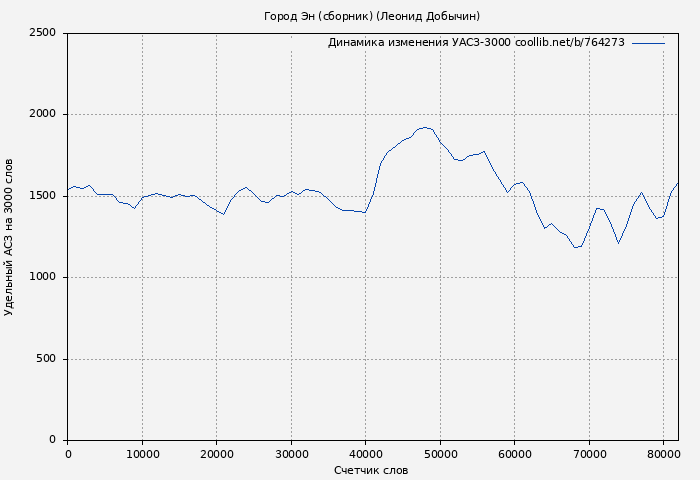 Удельный АСЗ-3000 книги № 764273: Город Эн (сборник) (Леонид Добычин)