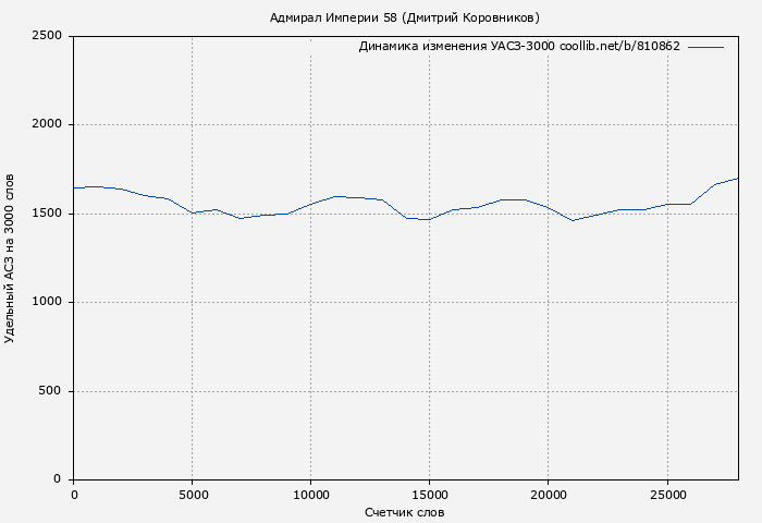 Удельный АСЗ-3000 книги № 810862: Адмирал Империи 58 (Дмитрий Коровников)