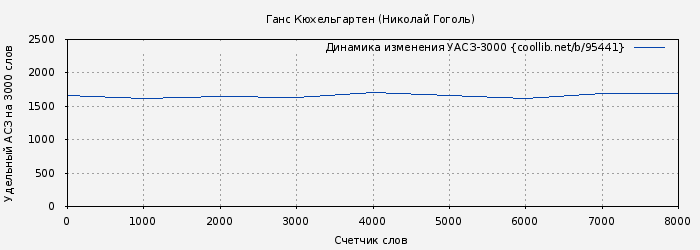 Удельный АСЗ-3000 книги № 95441: Ганс Кюхельгартен (Николай Гоголь)