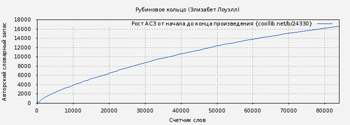 Рост АСЗ книги № 24330: Рубиновое кольцо (Элизабет Лоуэлл)