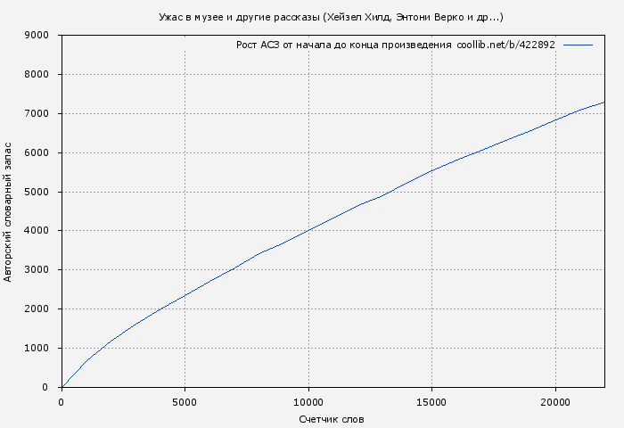 Рост АСЗ книги № 422892: Ужас в музее и другие рассказы (Хейзел Хилд)