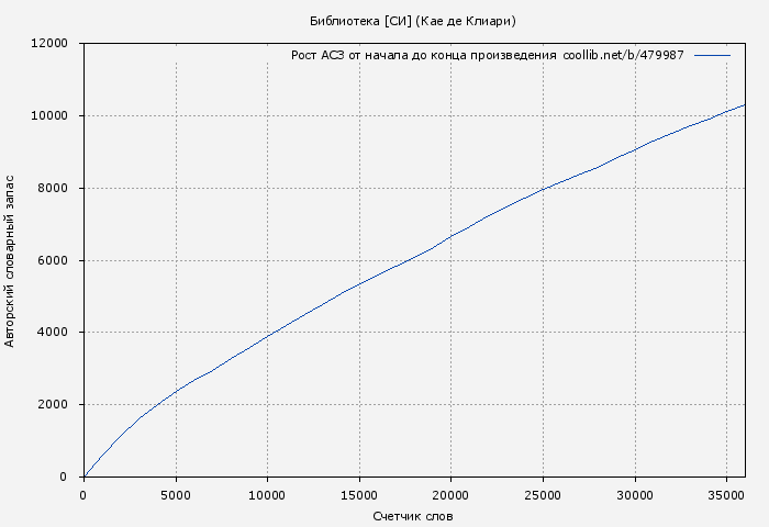 Рост АСЗ книги № 479987: Библиотека [СИ] (Кае де Клиари)