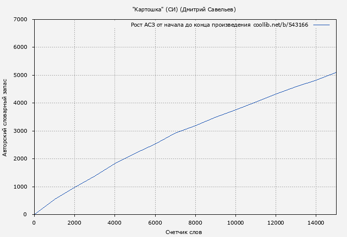 Рост АСЗ книги № 543166: "Картошка" (СИ) (Дмитрий Савельев)