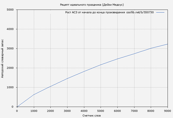 Рост АСЗ книги № 550730: Рецепт идеального праздника (Дейзи Медоус)