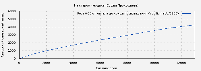 Рост АСЗ книги № 6286: На старом чердаке (Софья Прокофьева)