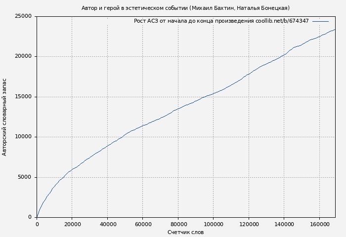 Рост АСЗ книги № 674347: Автор и герой в эстетическом событии (Михаил Бахтин)