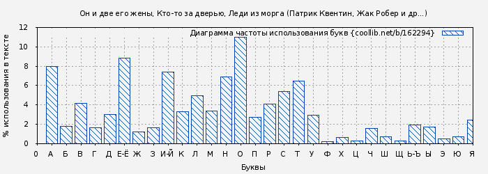 Диаграма использования букв книги № 162294: Он и две его жены, Кто-то за дверью, Леди из морга (Патрик Квентин)
