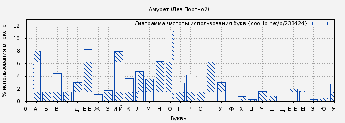 Диаграма использования букв книги № 233424: Амурет (Лев Портной)