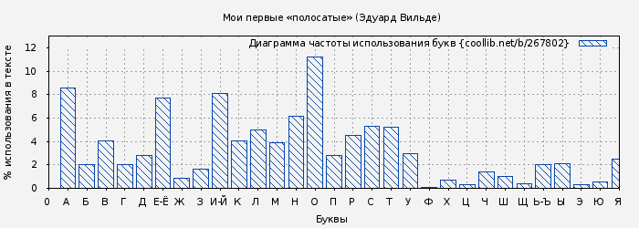 Диаграма использования букв книги № 267802: Мои первые «полосатые» (Эдуард Вильде)