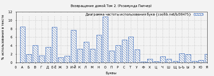 Диаграма использования букв книги № 38475: Возвращение домой.Том 2. (Розамунда Пилчер)