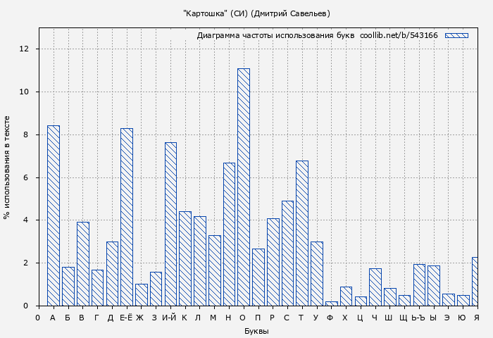 Диаграма использования букв книги № 543166: "Картошка" (СИ) (Дмитрий Савельев)