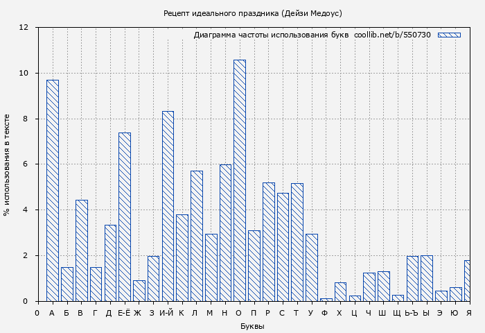 Диаграма использования букв книги № 550730: Рецепт идеального праздника (Дейзи Медоус)