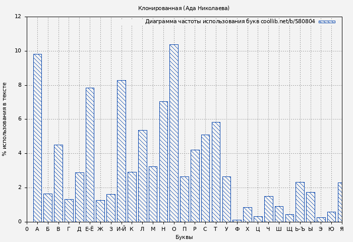 Диаграма использования букв книги № 580804: Клонированная (Ада Николаева)