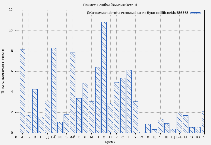 Диаграма использования букв книги № 586568: Приметы любви (Эмилия Остен)