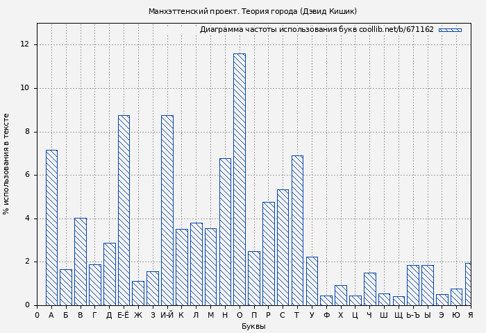 Диаграма использования букв книги № 671162: Манхэттенский проект. Теория города (Дэвид Кишик)