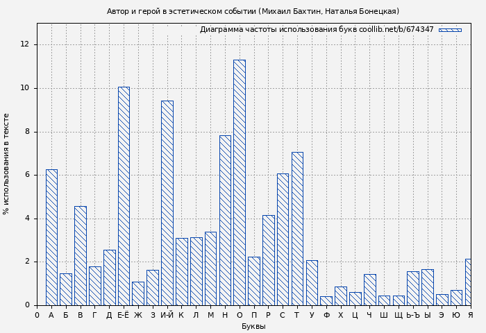 Диаграма использования букв книги № 674347: Автор и герой в эстетическом событии (Михаил Бахтин)