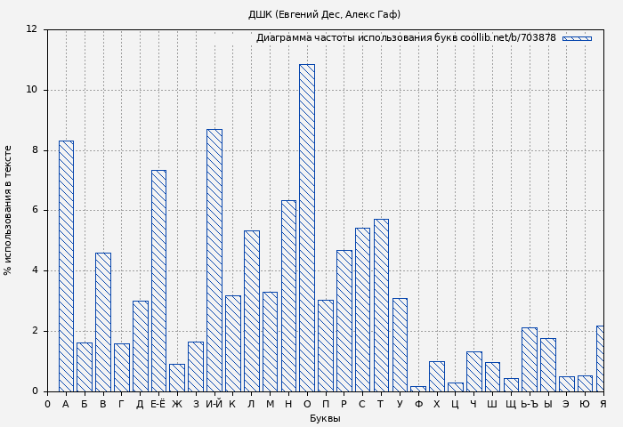 Диаграма использования букв книги № 703878: ДШК (Евгений Дес)