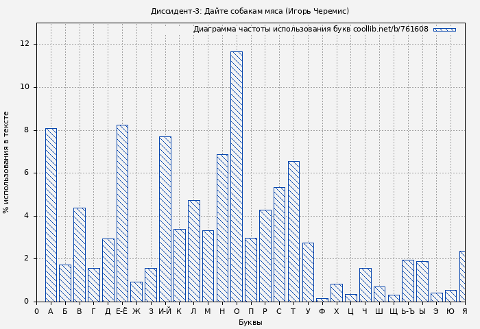 Диаграма использования букв книги № 761608: Диссидент-3: Дайте собакам мяса (Игорь Черемис)