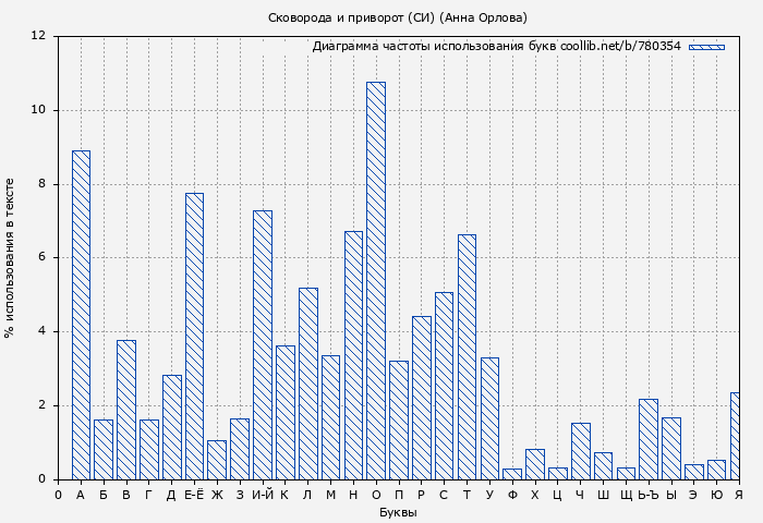Диаграма использования букв книги № 780354: Сковорода и приворот (СИ) (Анна Орлова)