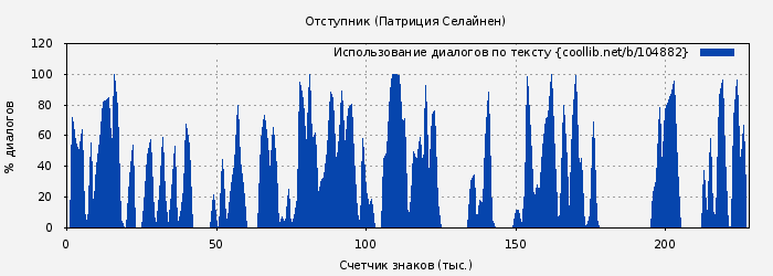 Использование диалогов по тексту книги № 104882: Отступник (Патриция Селайнен)