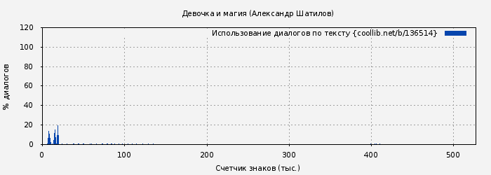 Использование диалогов по тексту книги № 136514: Девочка и магия (Александр Шатилов)