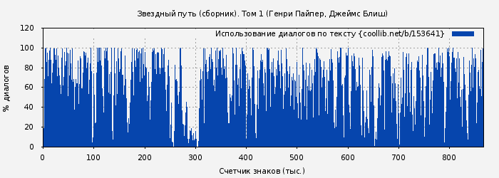 Использование диалогов по тексту книги № 153641: Звездный путь (сборник). Том 1 (Генри Пайпер)
