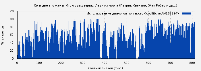 Использование диалогов по тексту книги № 162294: Он и две его жены, Кто-то за дверью, Леди из морга (Патрик Квентин)
